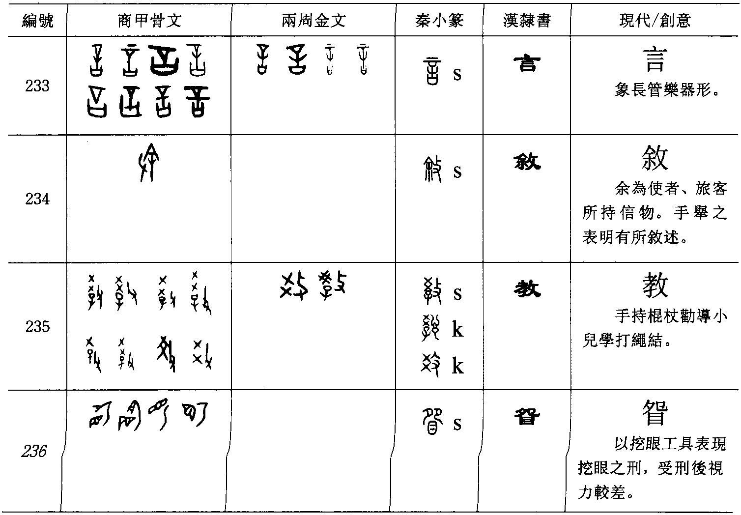 三、古文字的分類